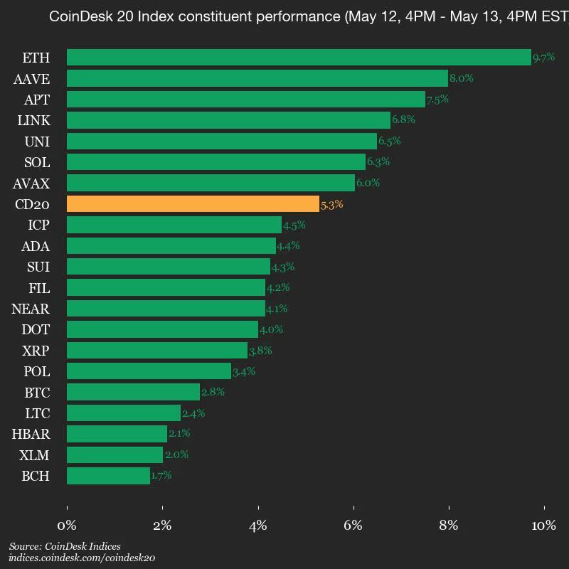 Coinbase飙升24%致比特币逼近10.5万美元,分析师称涨势仍有空间 Coinbase飙升24%致比特币逼近10.5万美元,分析师称涨势仍有空间