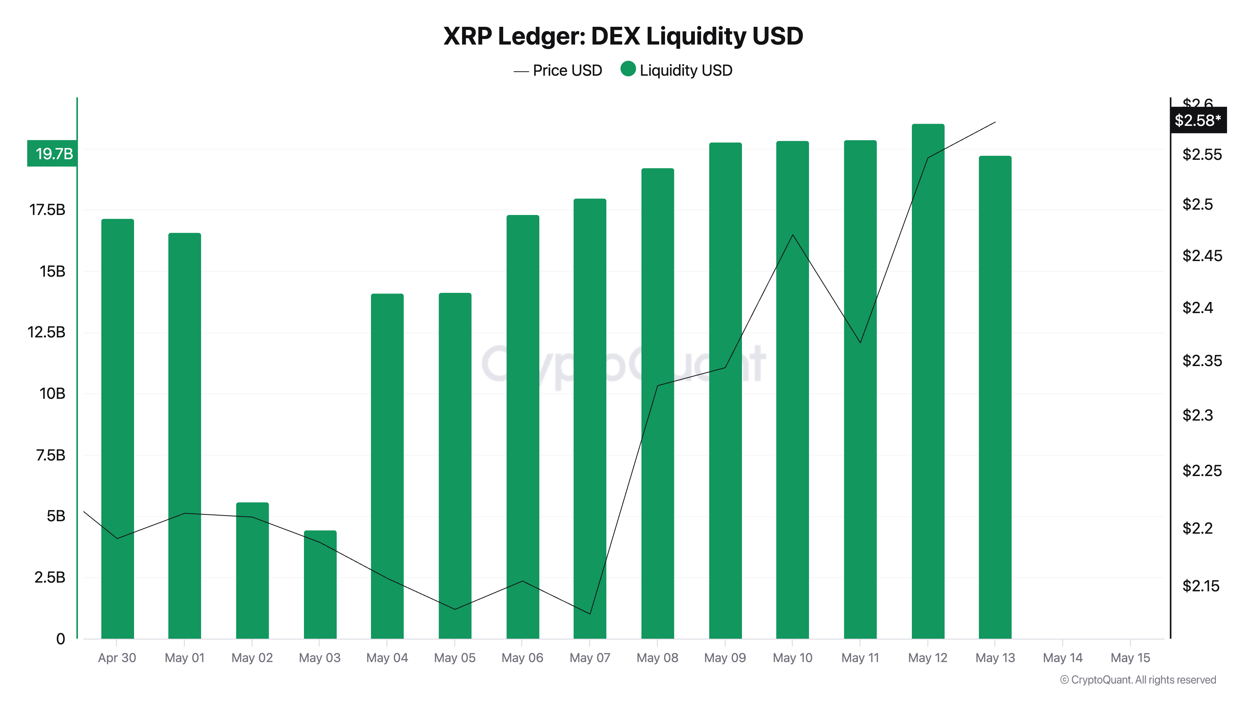 尽管5月初瑞波币XRP购买量激增,但XRP价格仍保持稳步上涨 尽管5月初瑞波币XRP购买量激增,但XRP价格仍保持稳步上涨