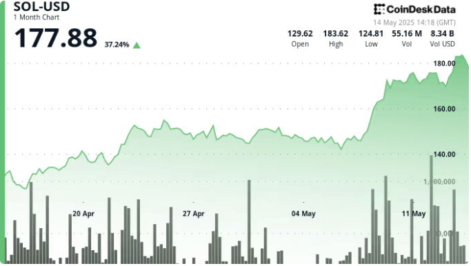 SOL币交易量大增,DeFi指标增强,飙升5% SOL币交易量大增,DeFi指标增强,飙升5%