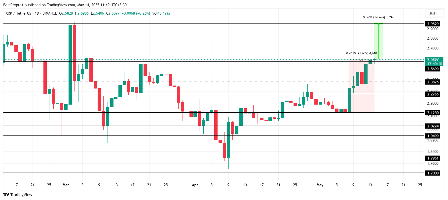 瑞波币XRP价格突破USDT,有望突破3美元,成为第三大加密货币 瑞波币XRP价格突破USDT,有望突破3美元,成为第三大加密货币