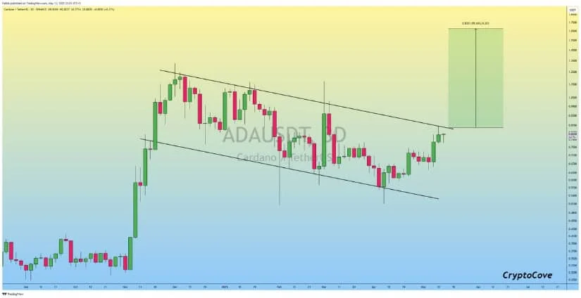 随着技术突破增强,ADA币价格有望上涨15% 随着技术突破增强,ADA币价格有望上涨15%