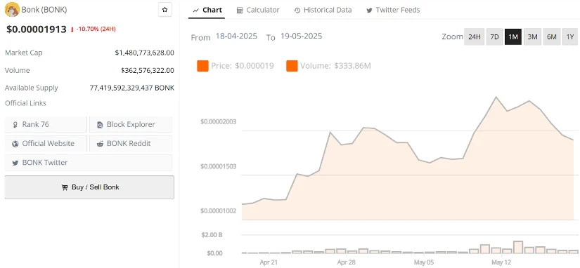 BONK币价格预测:尽管与Solana验证器达成协议,BONK仍下跌超过 11% BONK币价格预测:尽管与Solana验证器达成协议,BONK仍下跌超过 11%