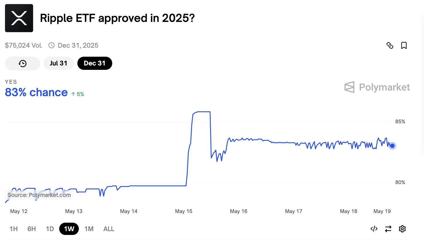 XRP期货在CME上线,ETF获批几率依然乐观 XRP期货在CME上线,ETF获批几率依然乐观