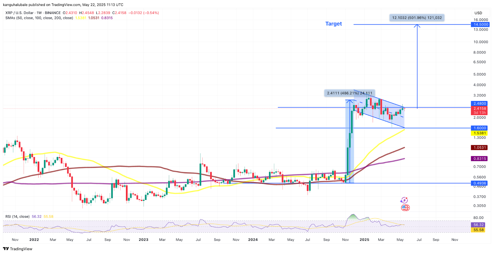 瑞波币XRP期货OI上涨25%,价格图表显示目标为14美元 瑞波币XRP期货OI上涨25%,价格图表显示目标为14美元
