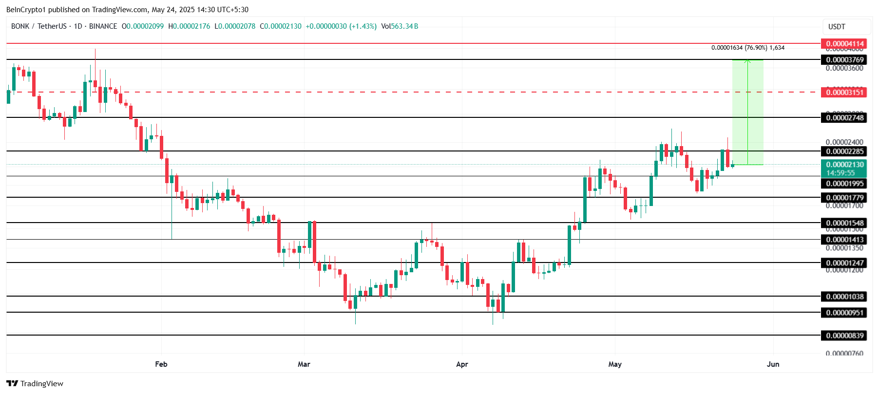 BONK币行情即将出现黄金交叉:它会引发77%的价格上涨吗? BONK币行情即将出现黄金交叉:它会引发77%的价格上涨吗?