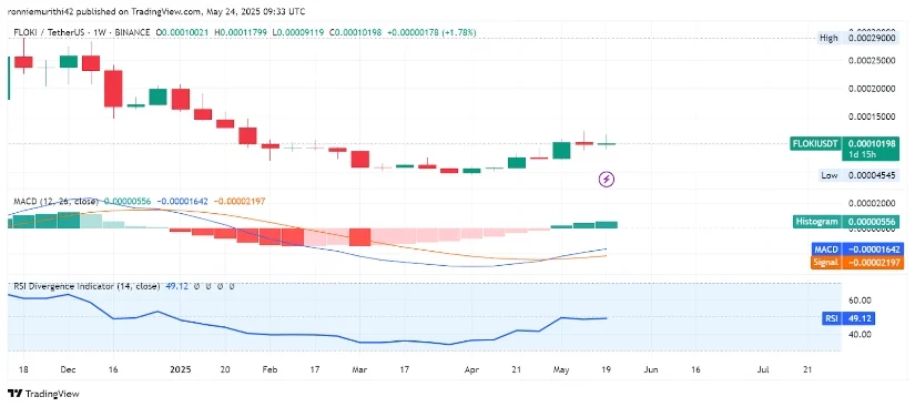 Floki币价格预测:技术指标显示动量反转迹象 Floki币价格预测:技术指标显示动量反转迹象
