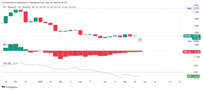 OP币价格预测:突破0.80美元可能引发看涨势头 OP币价格预测:突破0.80美元可能引发看涨势头