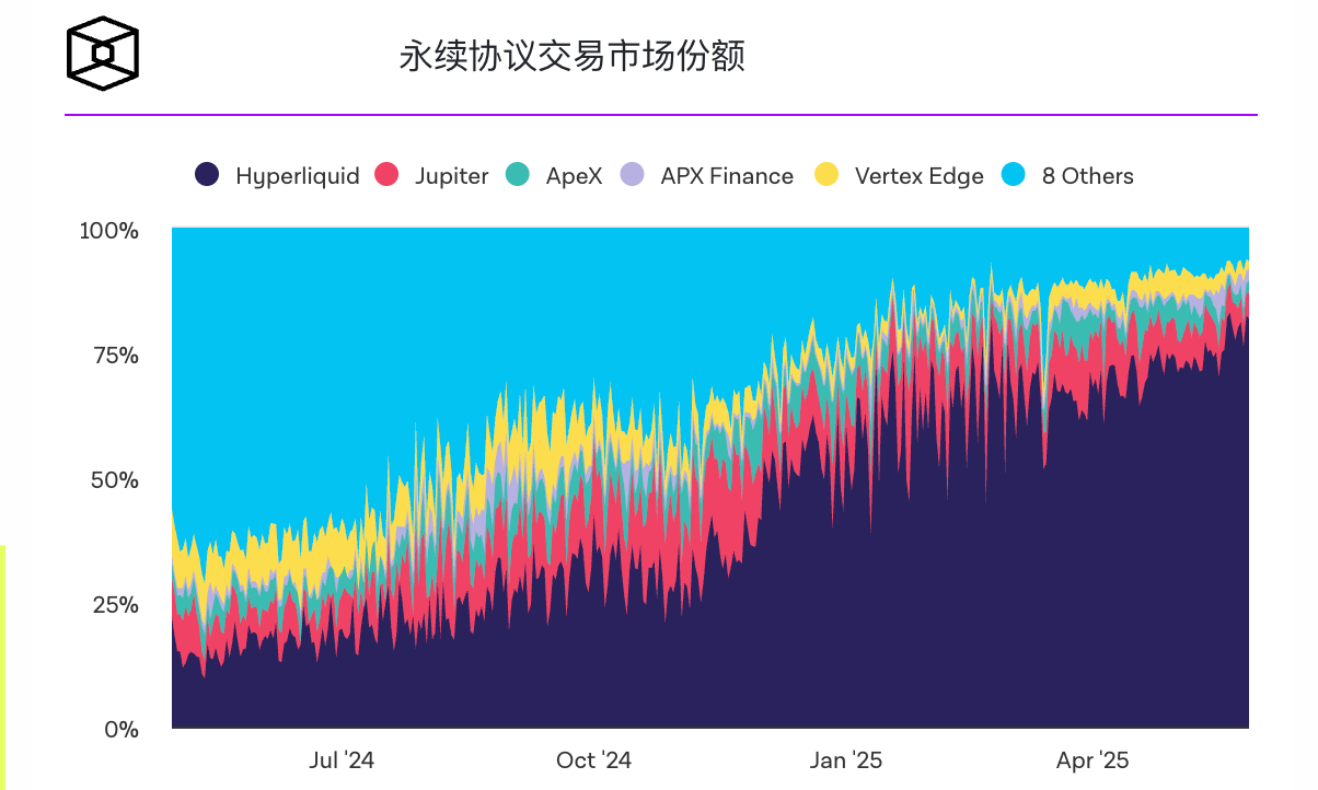 Hyperliquid占据DeFi永久代币市场80%份额,以去中心化优势挑战中心化巨头 Hyperliquid占据DeFi永久代币市场80%份额,以去中心化优势挑战中心化巨头