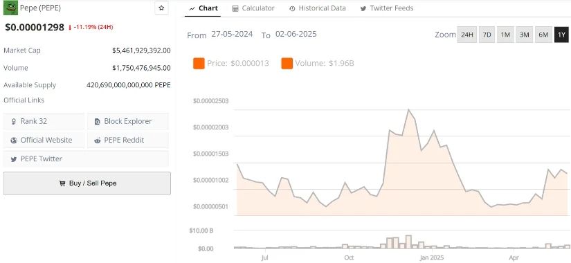 PEPE币价格预测:特朗普激发的飙升和鲸鱼兴趣能否推动PEPE在6月份创下新高? PEPE币价格预测:特朗普激发的飙升和鲸鱼兴趣能否推动PEPE在6月份创下新高?