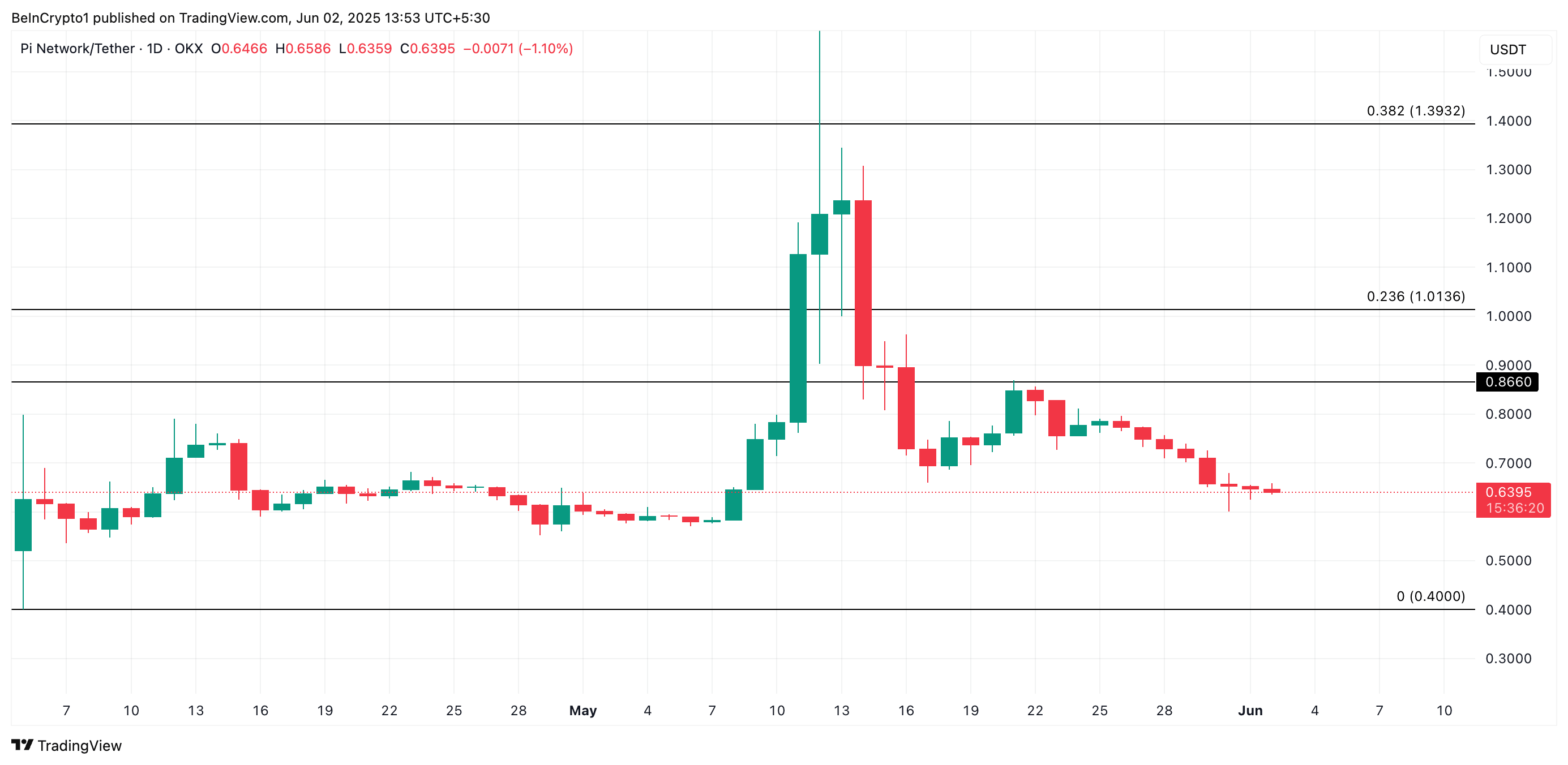 为什么Pi币的2.75亿代币解锁可能会引发历史最低点 为什么Pi币的2.75亿代币解锁可能会引发历史最低点