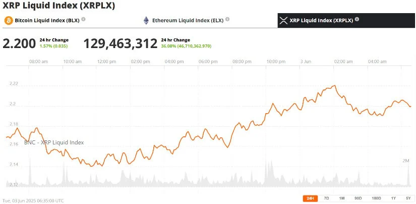 瑞波币XRP价格预测:XRP必须突破2.50美元的阻力位才能避免6月份跌至1.76美元 瑞波币XRP价格预测:XRP必须突破2.50美元的阻力位才能避免6月份跌至1.76美元