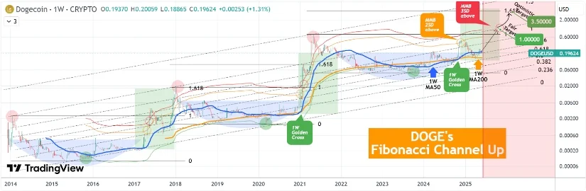 狗狗币 (DOGE) 价格:DOGE在新的看涨势头中测试0.20美元的阻力位,下一步是什么? 狗狗币 (DOGE) 价格:DOGE在新的看涨势头中测试0.20美元的阻力位,下一步是什么?