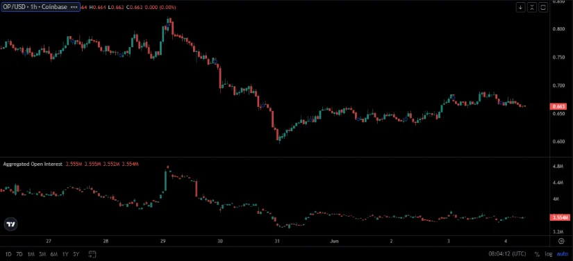OP币价格预测:技术指标与6月份潜在趋势变化相一致 OP币价格预测:技术指标与6月份潜在趋势变化相一致
