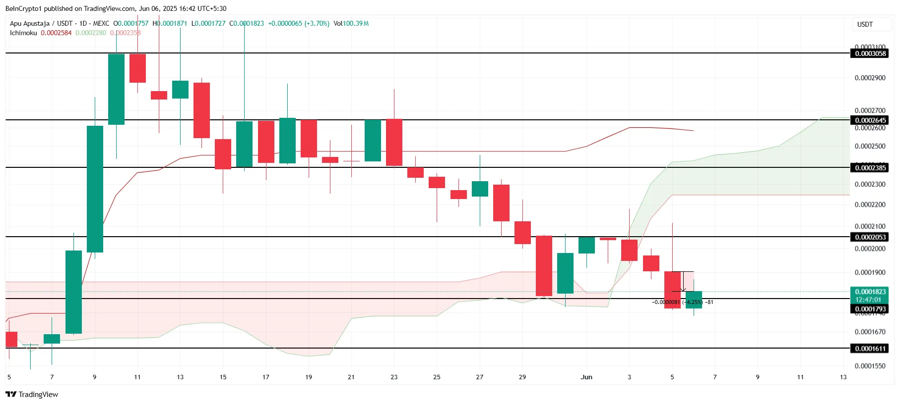 FARTCOIN币价格上涨15%,突破10亿美元清算门槛 FARTCOIN币价格上涨15%,突破10亿美元清算门槛