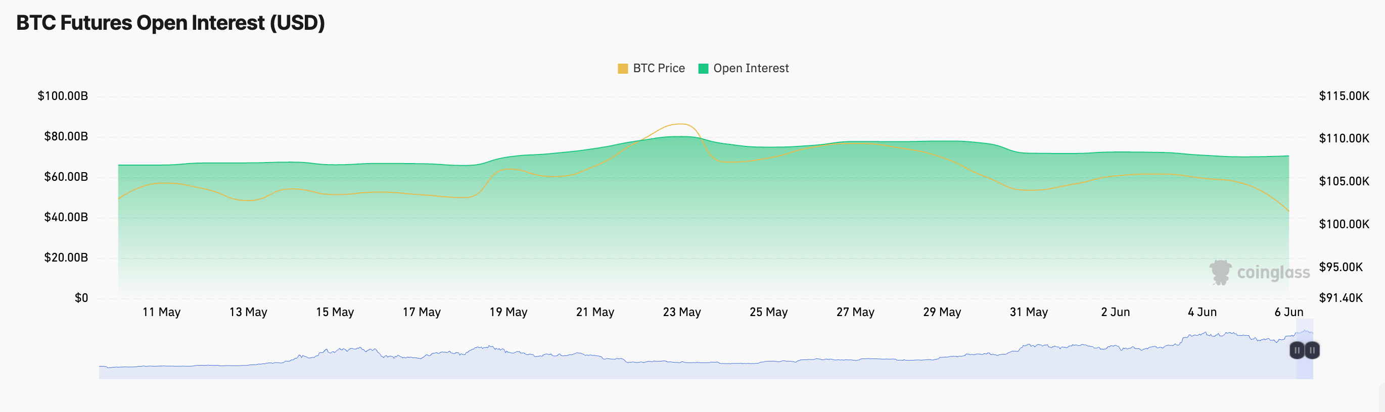 比特币ETF因比特币跌破105000美元而损失2.78亿美元 比特币ETF因比特币跌破105000美元而损失2.78亿美元