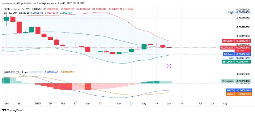 Floki价格预测:24小时交易量达1.28亿美元,引发短期看涨热潮 Floki价格预测:24小时交易量达1.28亿美元,引发短期看涨热潮