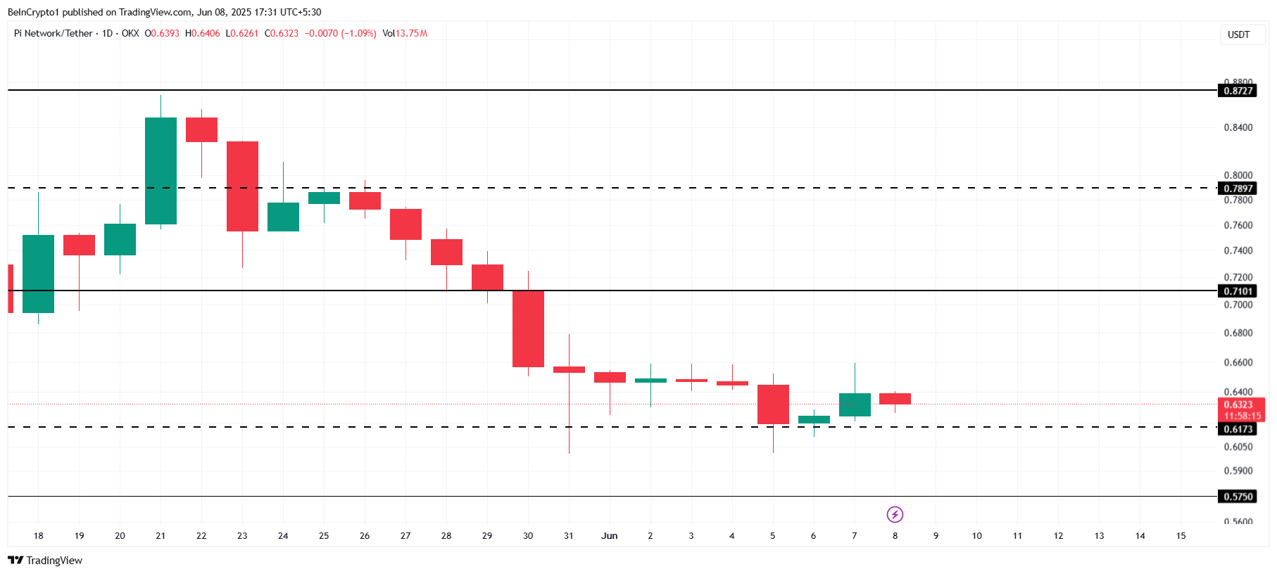 Pi币价格可能跌破0.60美元 Pi币价格可能跌破0.60美元
