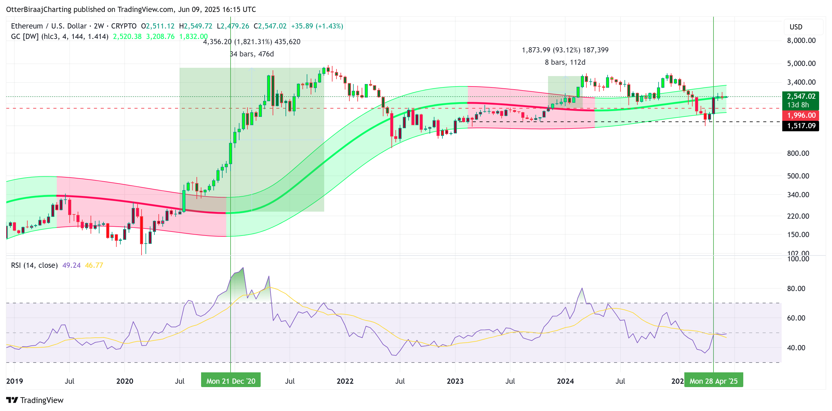 贝莱德增持ETH,关键价格指标预测以太坊行情将上涨至 3000 美元 贝莱德增持ETH,关键价格指标预测以太坊行情将上涨至 3000 美元