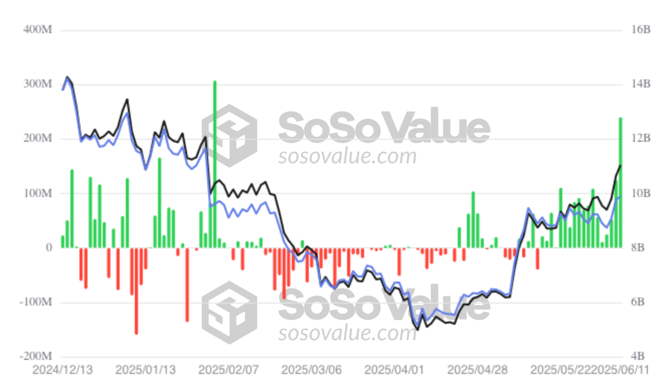 以太坊ETF表现优于比特币基金,6月份流入资金接近7亿美元 以太坊ETF表现优于比特币基金,6月份流入资金接近7亿美元