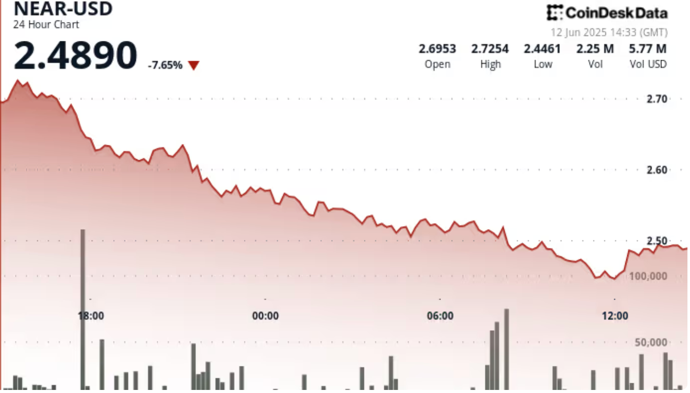 尽管用户数量增长,NEAR币价格仍因波动性飙升而暴跌9% 尽管用户数量增长,NEAR币价格仍因波动性飙升而暴跌9%