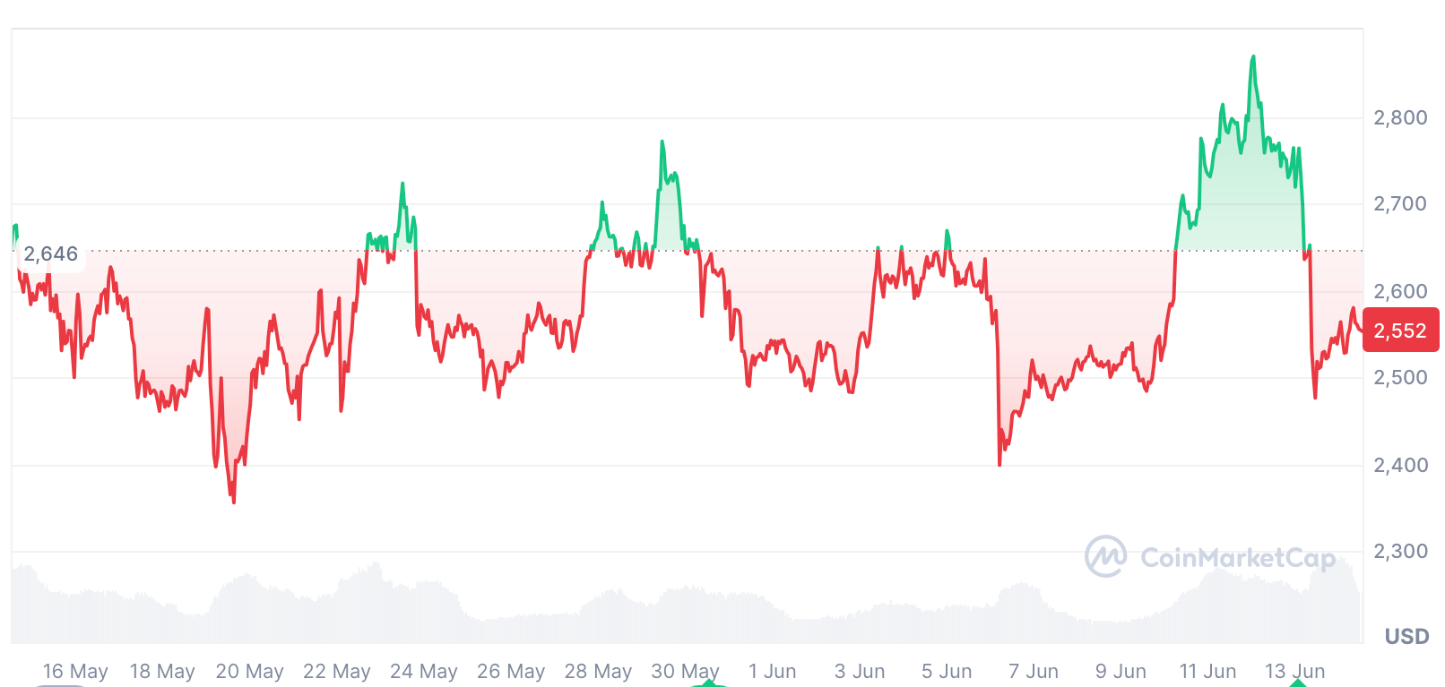 现货以太坊ETF在创下19天连续流入记录后,第二天出现流出 现货以太坊ETF在创下19天连续流入记录后,第二天出现流出