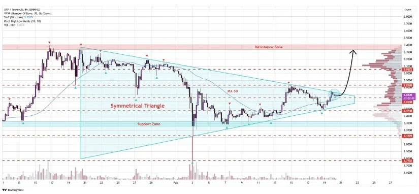 瑞波币XRP因交易量上升和对Ripple未来的信心而上涨 瑞波币XRP因交易量上升和对Ripple未来的信心而上涨