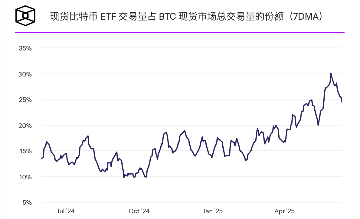 现货比特币ETF现已占全球BTC交易量的25% 现货比特币ETF现已占全球BTC交易量的25%