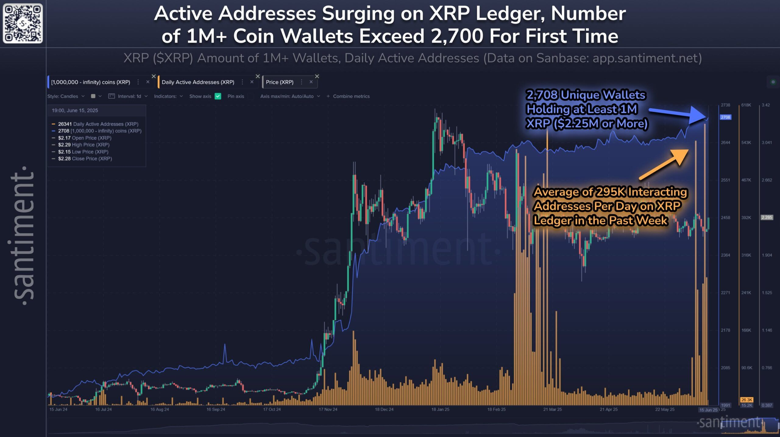 6月份投资者兴趣激增,瑞波币XRP创下鲸鱼钱包纪录 6月份投资者兴趣激增,瑞波币XRP创下鲸鱼钱包纪录