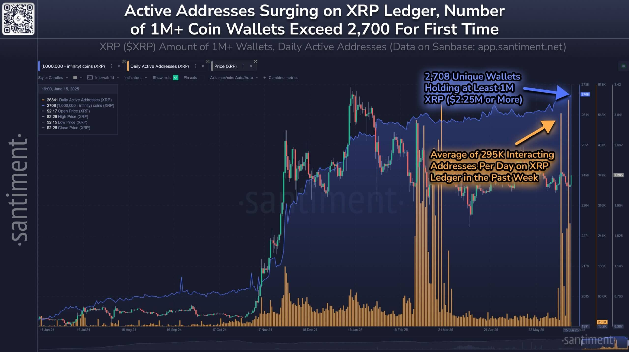 随着加拿大推出XRP ETF,XRP网络活动激增 随着加拿大推出XRP ETF,XRP网络活动激增