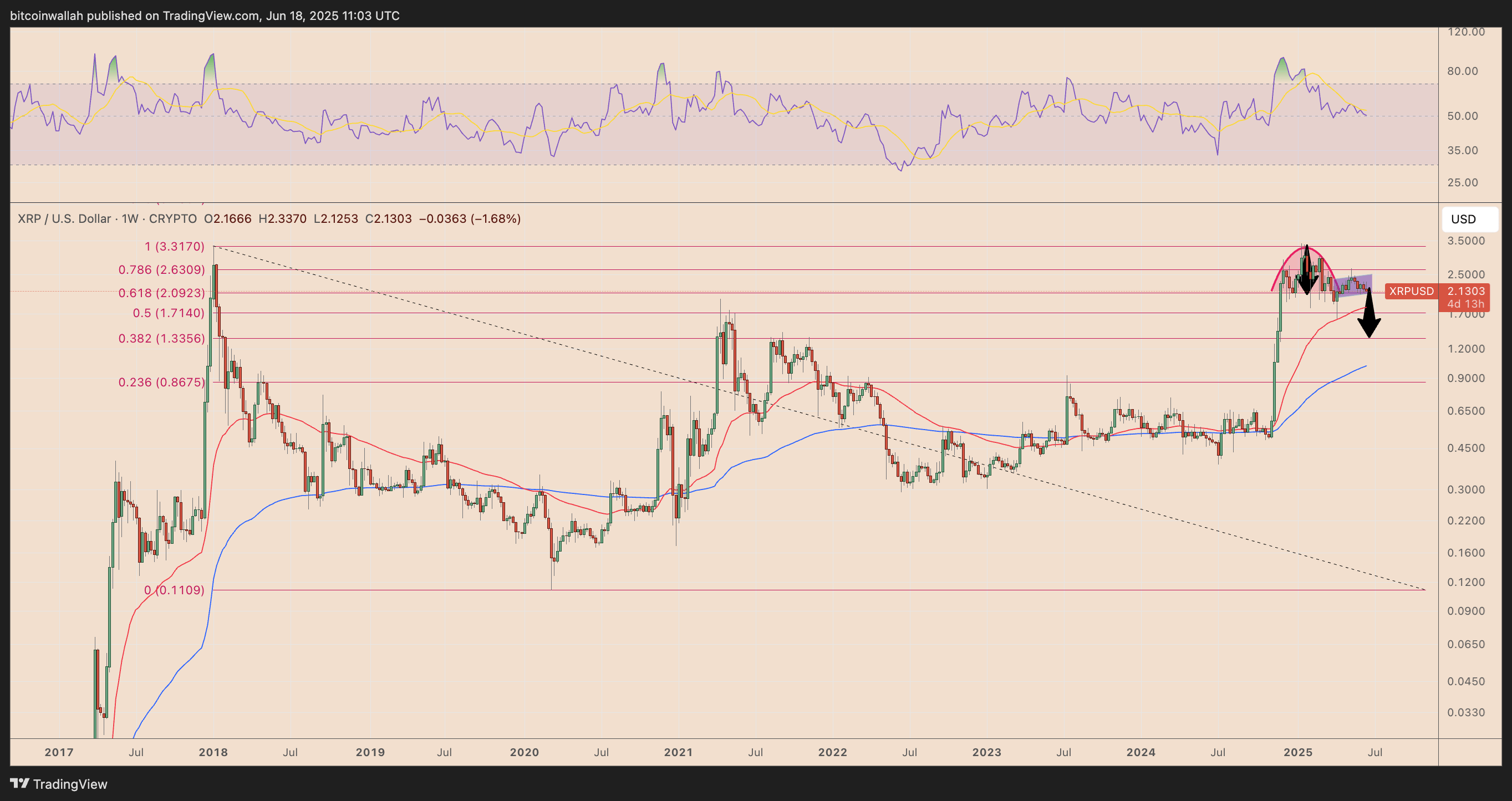 瑞波币XRP价格盘整200天,分析师预测下一步走势 瑞波币XRP价格盘整200天,分析师预测下一步走势