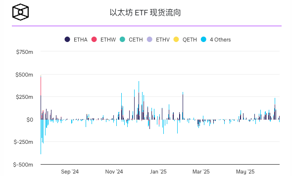 比特币ETF连续八天流入24亿美元,以太坊ETF的追赶阶段似乎停滞 比特币ETF连续八天流入24亿美元,以太坊ETF的追赶阶段似乎停滞