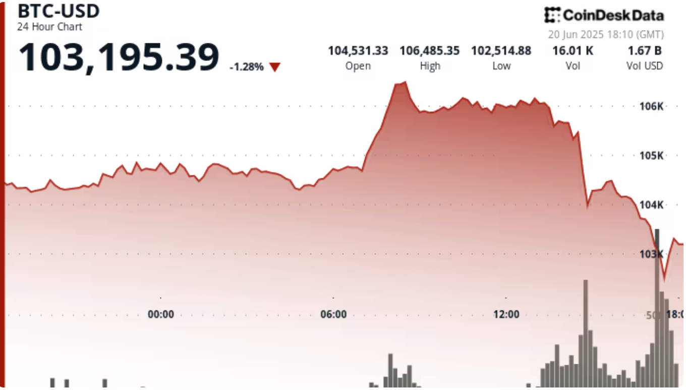 比特币价格迅速跌破10.3万美元,剧烈波动导致4.5亿美元加密货币清算 比特币价格迅速跌破10.3万美元,剧烈波动导致4.5亿美元加密货币清算