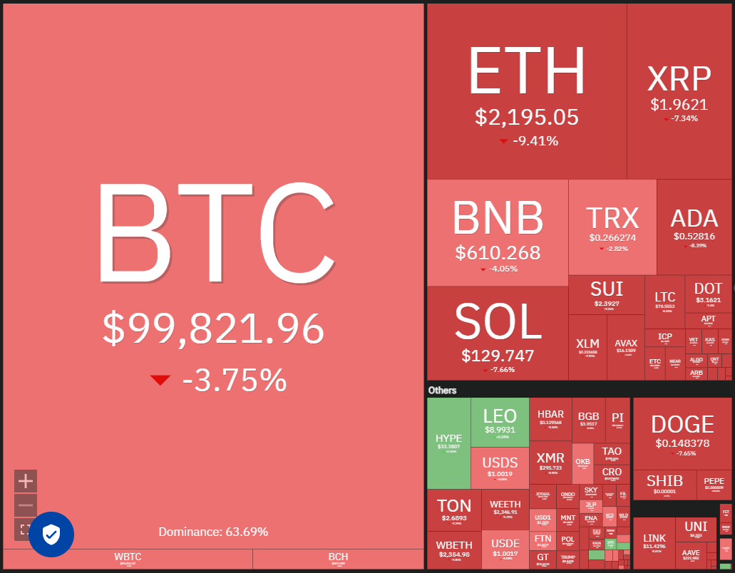 由于比特币交易价格低于10万美元,投资者们密切关注XRP、ETH、SOL和HYPE 由于比特币交易价格低于10万美元,投资者们密切关注XRP、ETH、SOL和HYPE
