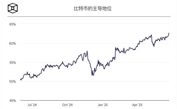 由于机构投资者继续持有蓝筹加密货币,比特币的主导地位反弹至62% 由于机构投资者继续持有蓝筹加密货币,比特币的主导地位反弹至62%