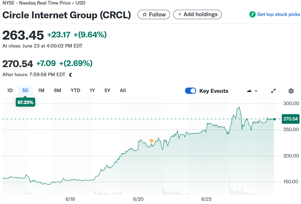 稳定币夏季升温:Circle市值超越USDC供应量 稳定币夏季升温:Circle市值超越USDC供应量