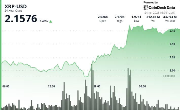瑞波币XRP价格上涨11%,目标价位2.20美元,分析师对下一步走势看法不一 瑞波币XRP价格上涨11%,目标价位2.20美元,分析师对下一步走势看法不一