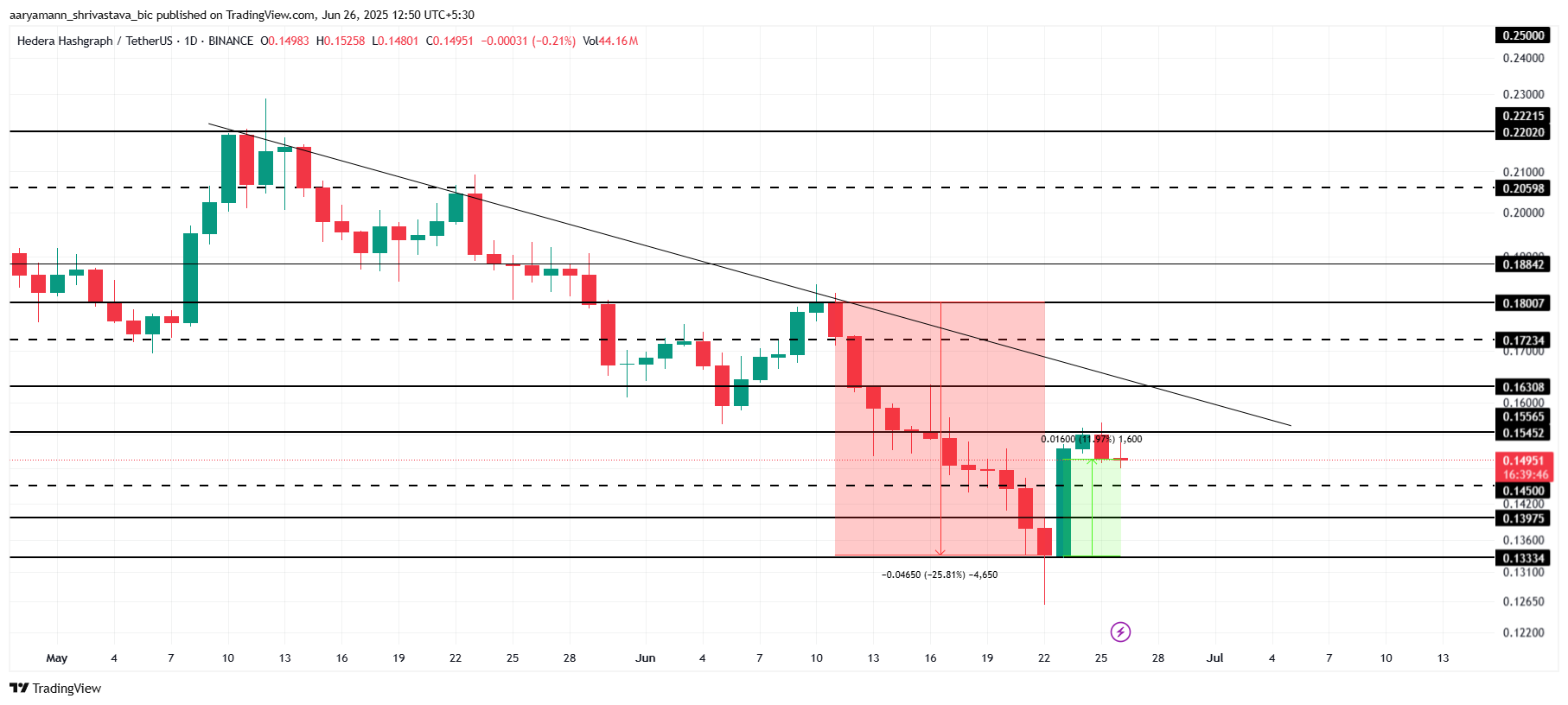 HBAR币未平仓合约蒸发8000万美元,价格继续回升12% HBAR币未平仓合约蒸发8000万美元,价格继续回升12%