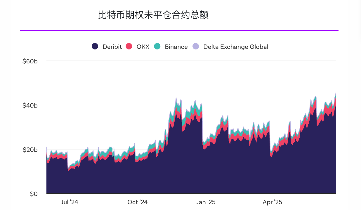 Deribit比特币期权未平仓合约突破400亿美元,季度到期金额达150亿美元 Deribit比特币期权未平仓合约突破400亿美元,季度到期金额达150亿美元