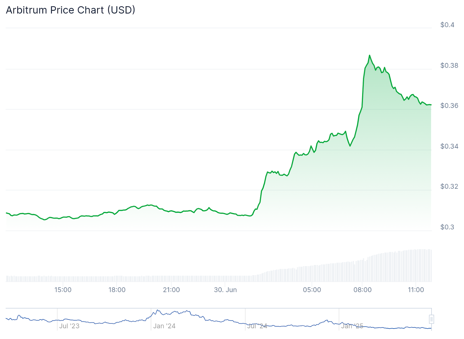 ARB币价格上涨17%,因外界猜测其将与Robinhood合作 ARB币价格上涨17%,因外界猜测其将与Robinhood合作