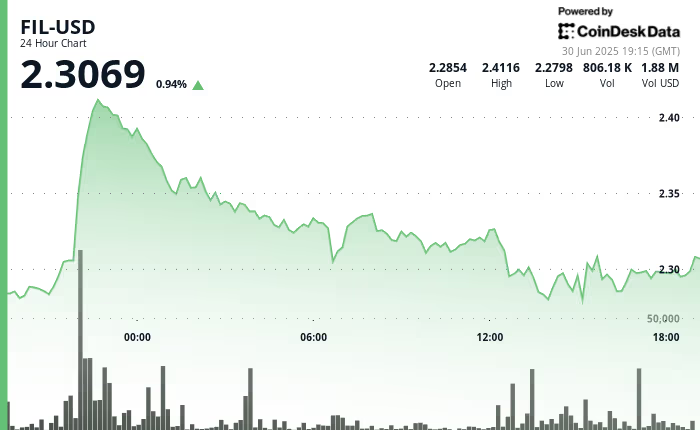 Fil币行情回吐近期涨幅,交易价格上涨2% Fil币行情回吐近期涨幅,交易价格上涨2%