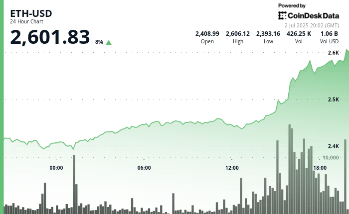 Bitwise首席信息官表示,2025年下半年以太坊现货ETF有望迎来爆炸式增长 Bitwise首席信息官表示,2025年下半年以太坊现货ETF有望迎来爆炸式增长