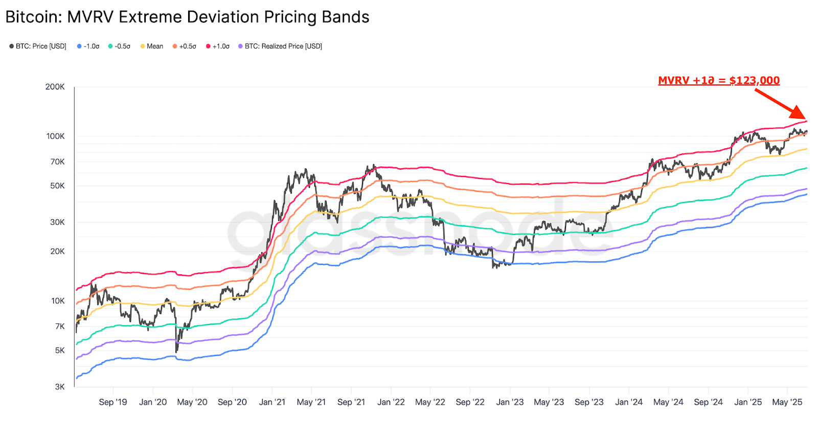 比特币的STH成本基础表明BTC价格的下一站是11.7万美元 比特币的STH成本基础表明BTC价格的下一站是11.7万美元
