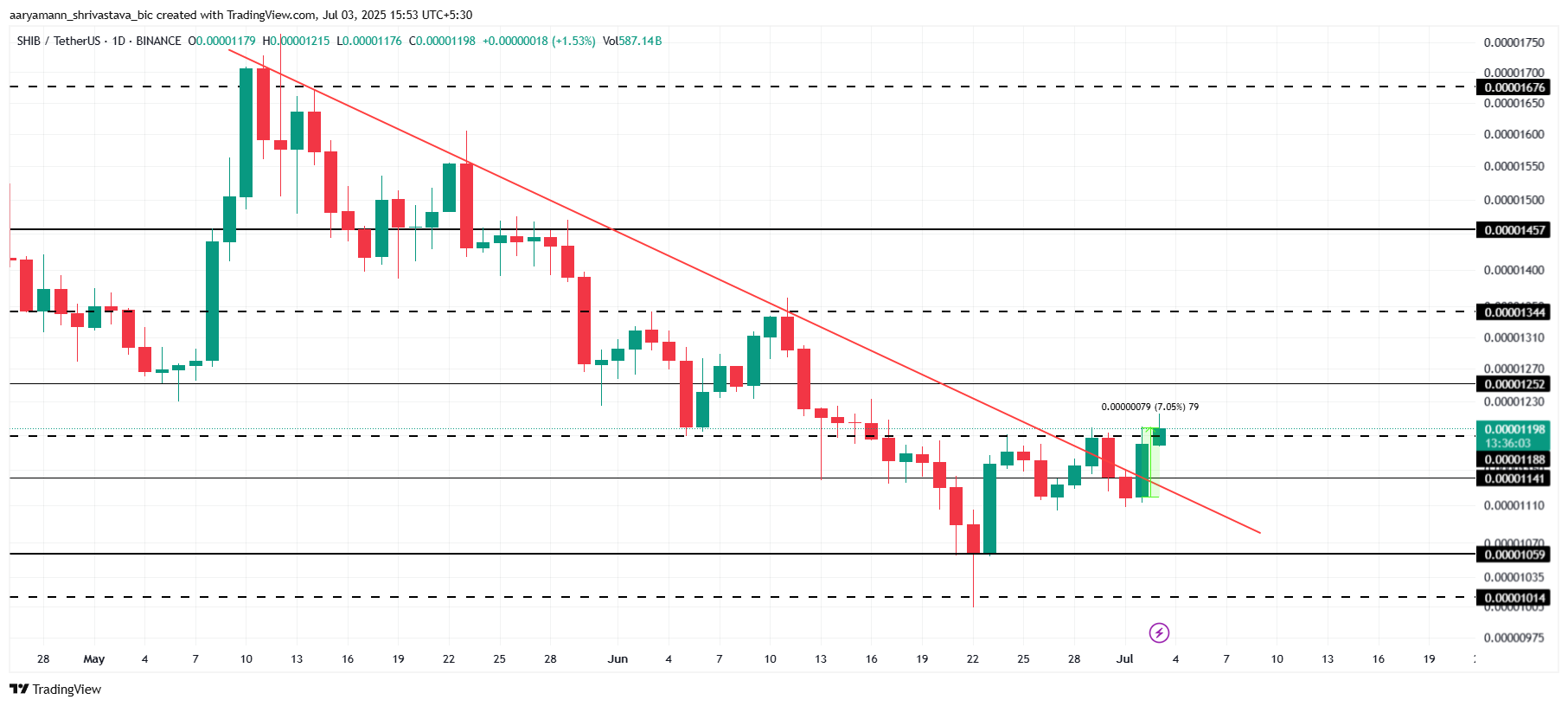 柴犬币 SHIB 价格上涨7%,但估值过高暗示下一步可能出现回调 柴犬币 SHIB 价格上涨7%,但估值过高暗示下一步可能出现回调