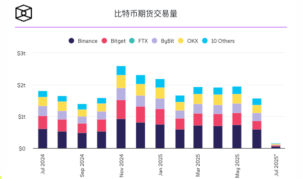 6月份比特币期货交易量下降20%,暗示加密货币夏季可能出现暴跌 6月份比特币期货交易量下降20%,暗示加密货币夏季可能出现暴跌