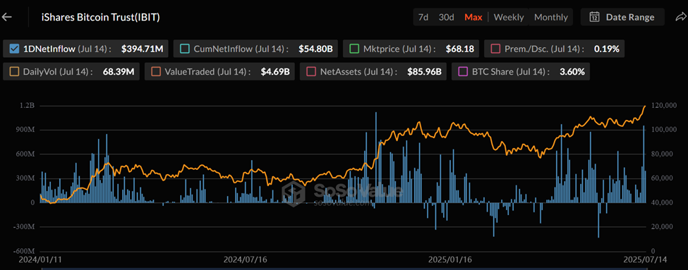 贝莱德IBIT ETF本月目标资产规模达1000亿美元 贝莱德IBIT ETF本月目标资产规模达1000亿美元