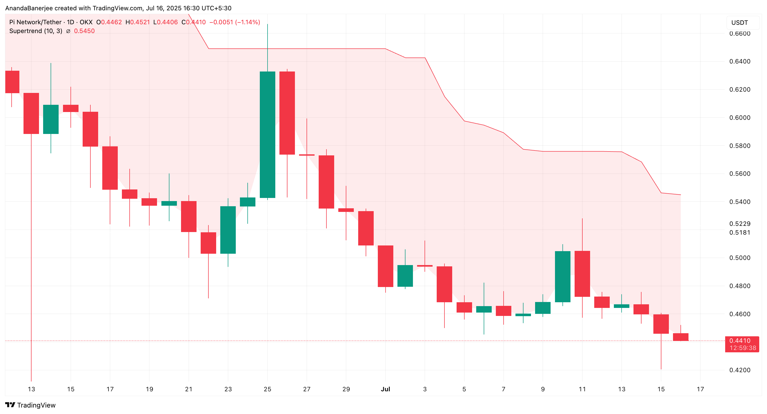 PI币价格面临下跌10%的风险,但一个看涨指标可能挽救价格 PI币价格面临下跌10%的风险,但一个看涨指标可能挽救价格