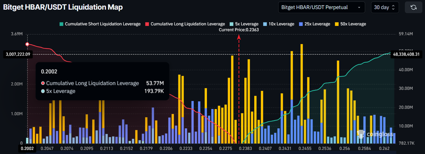 HBAR币价格可能跌至0.20美元,5300万美元清算即将到来 HBAR币价格可能跌至0.20美元,5300万美元清算即将到来
