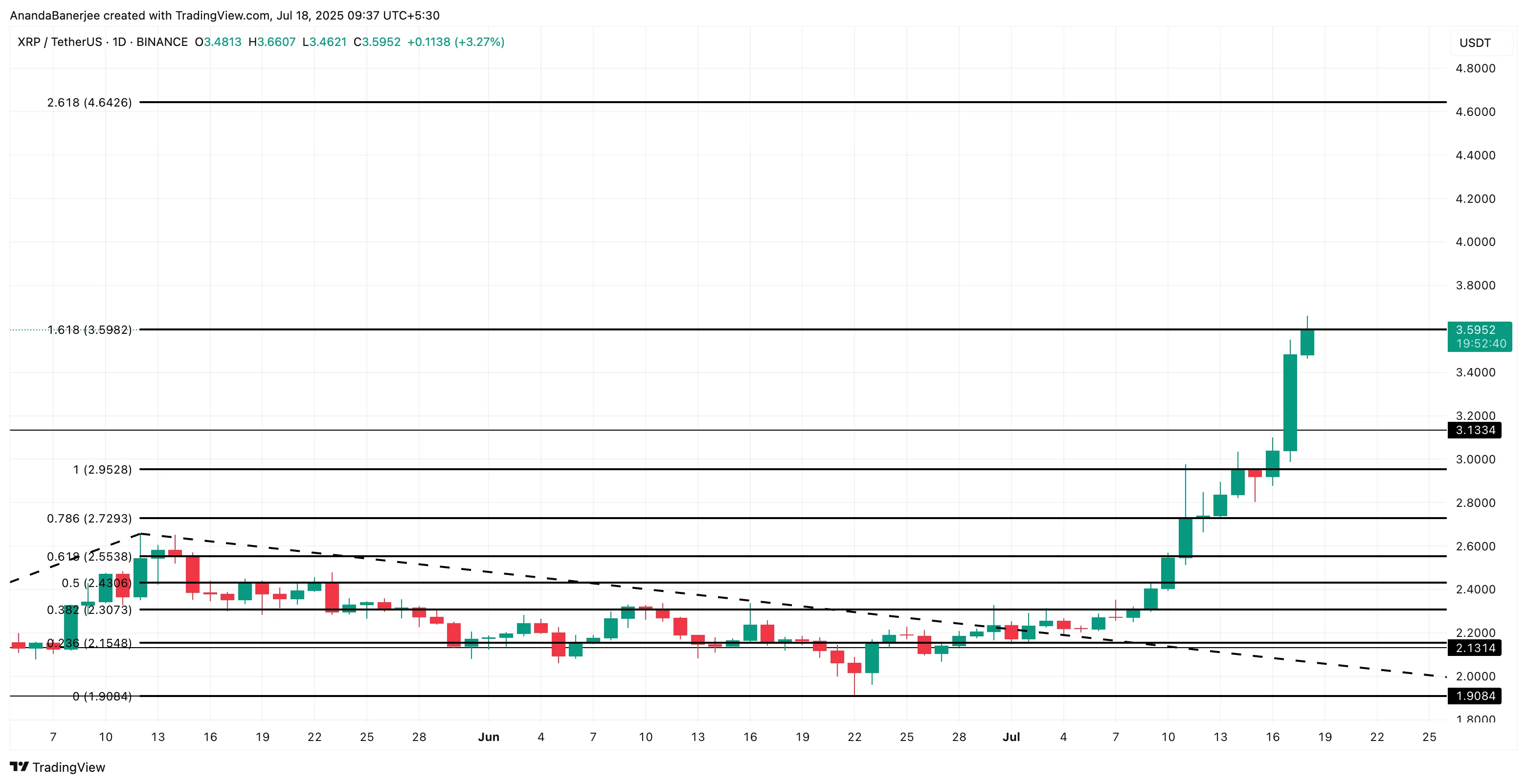 瑞波币XRP价格上涨尚未结束,但可能首先出现 17% 的回调 瑞波币XRP价格上涨尚未结束,但可能首先出现 17% 的回调