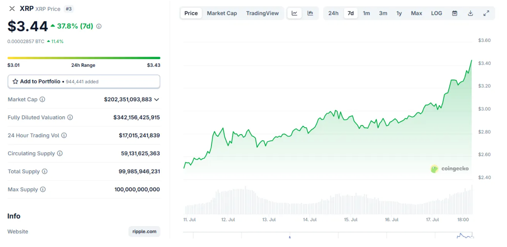 瑞波币XRP价格在新投资者的推动下创下历史新高 瑞波币XRP价格在新投资者的推动下创下历史新高