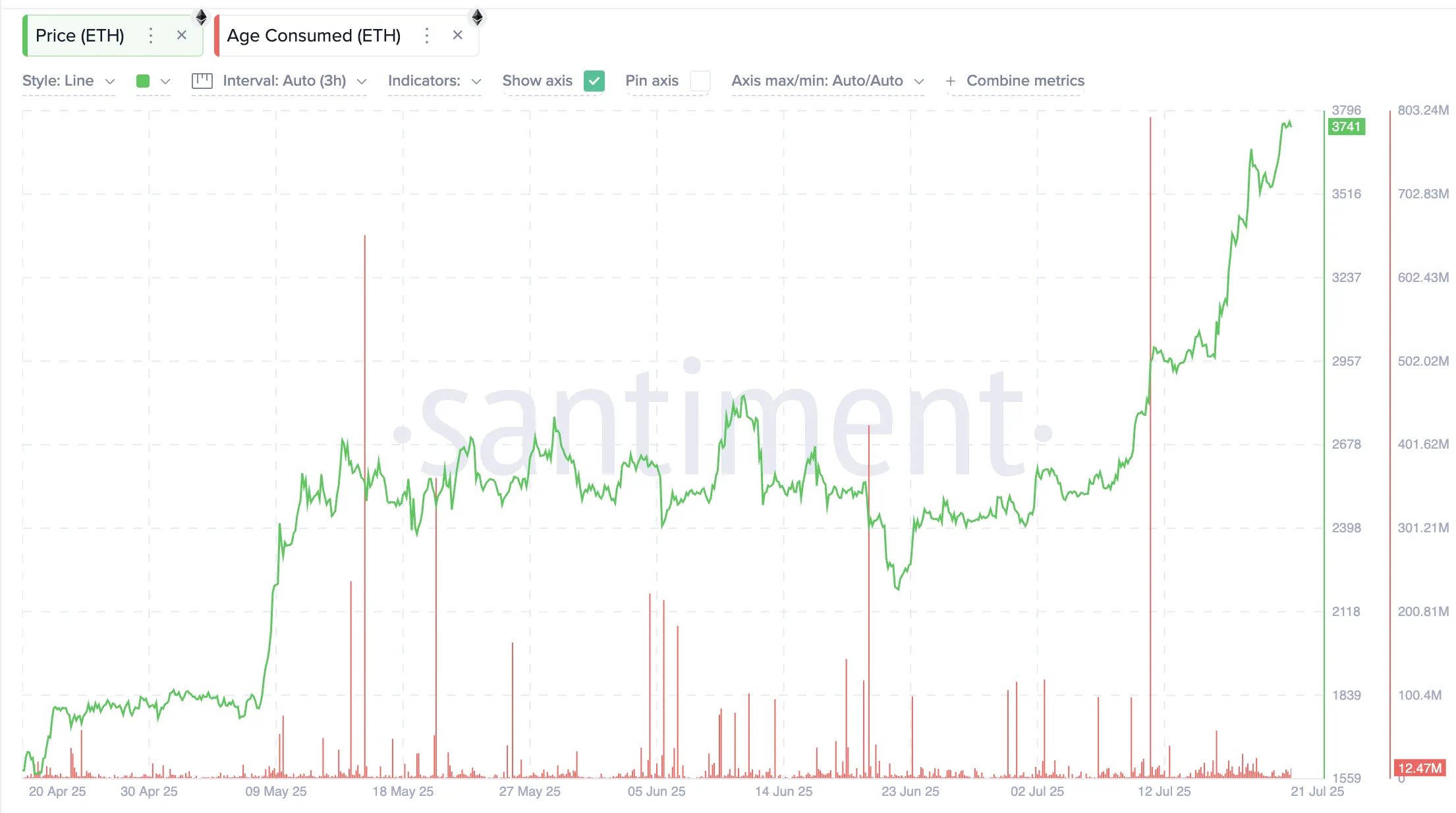 以太坊(ETH)价格有望创历史新高,关键比率预示上涨 40% 以太坊(ETH)价格有望创历史新高,关键比率预示上涨 40%